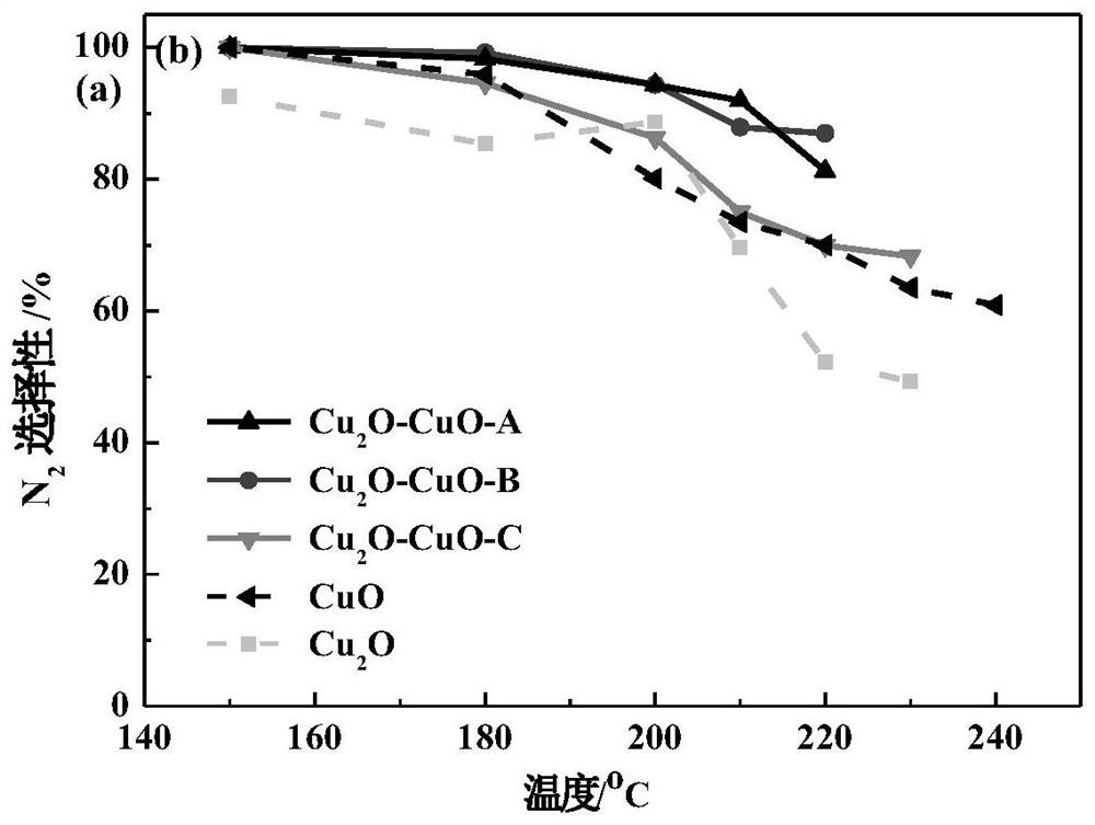 A single component dual active site cu  <sub>2</sub> O-cuo nano-mixed structure copper oxide catalyst, preparation method and application