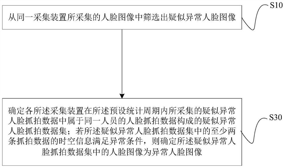 Face data processing method and device, and computer readable storage medium