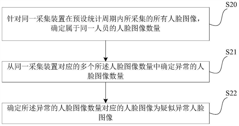 Face data processing method and device, and computer readable storage medium