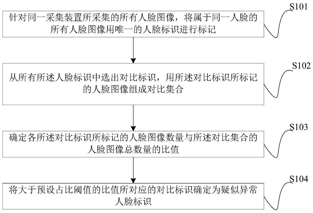 Face data processing method and device, and computer readable storage medium