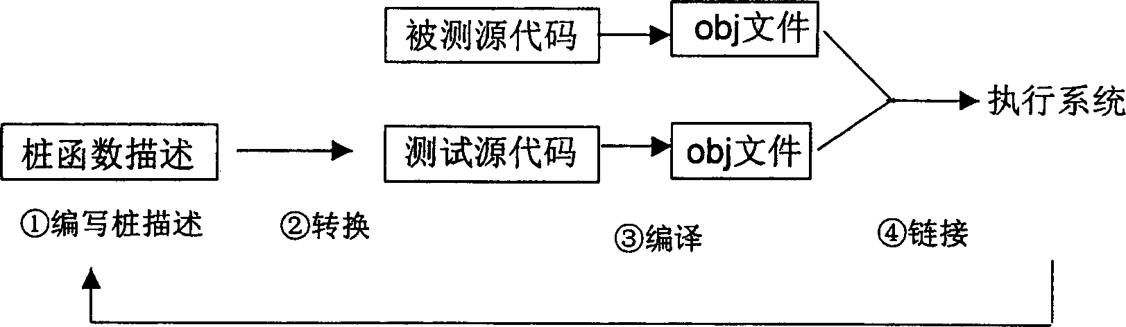 White box measuring system and method using script patch