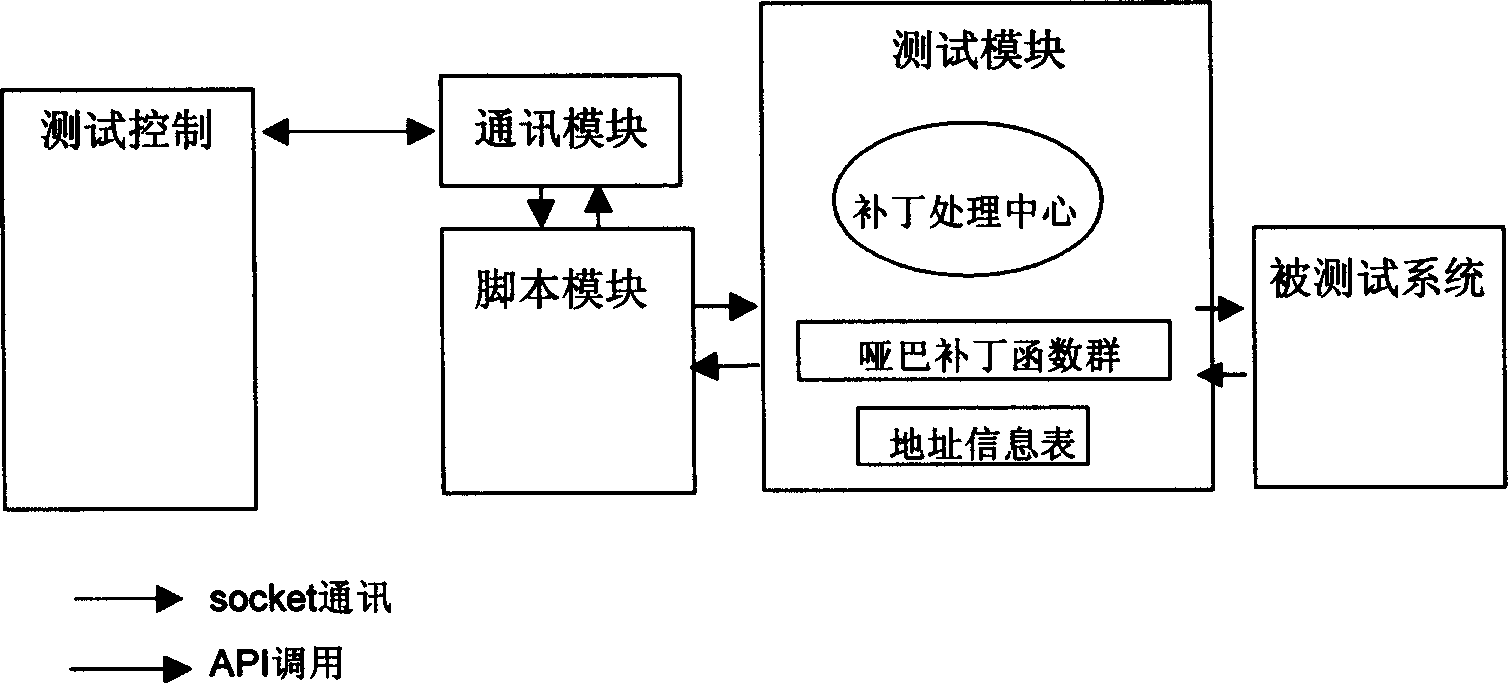 White box measuring system and method using script patch