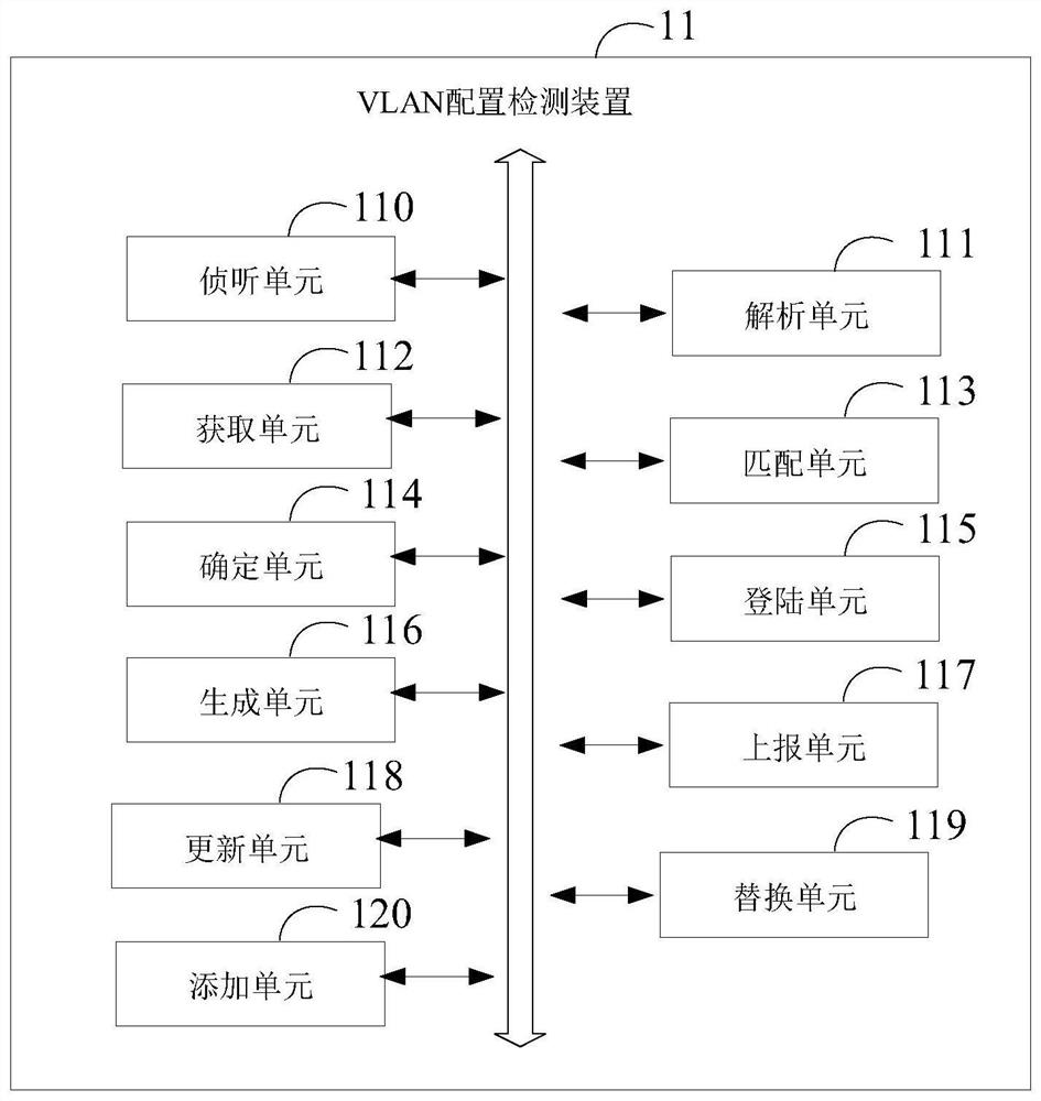 VLAN configuration detection method and device, electronic equipment and storage medium