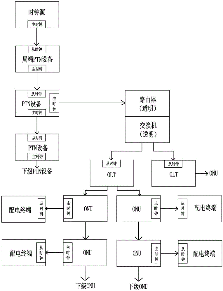 Intelligent distribution network time synchronization system and method based on ptn+epon communication system