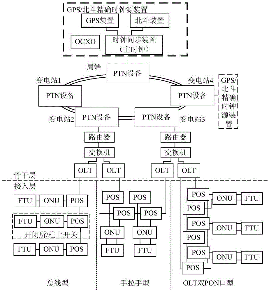 Intelligent distribution network time synchronization system and method based on ptn+epon communication system