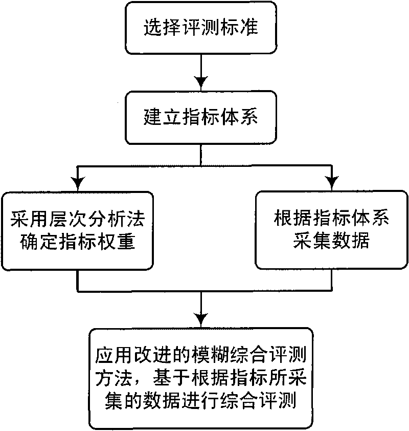 Method for evaluating implementation quality of software process