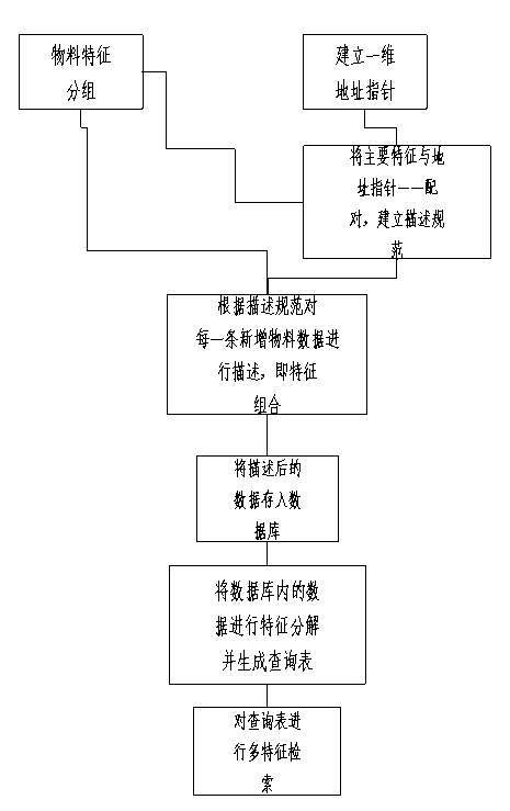 Material feature describing and storing method during material management