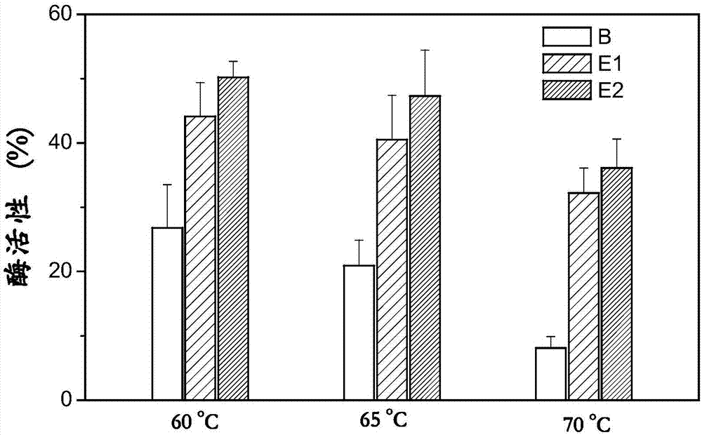Preparation method of glucose oxidase nanogel with good thermal stability