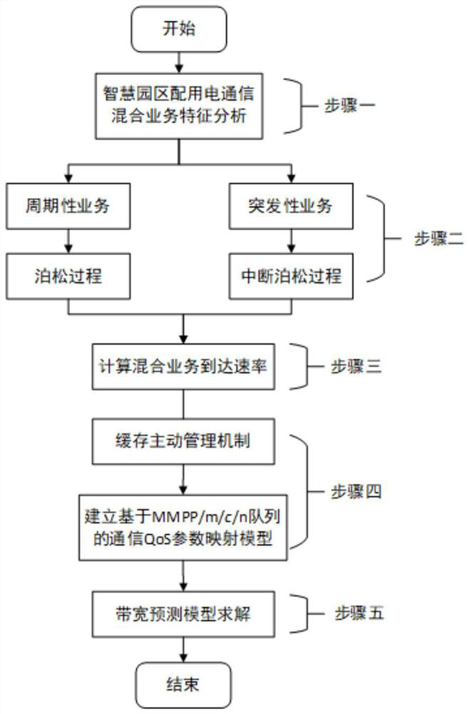 Smart park-oriented intelligent power distribution and utilization service communication bandwidth prediction method