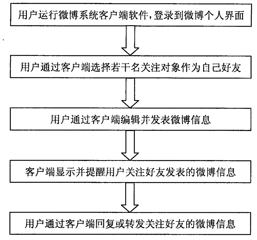 Method and system for building distributed type microblog system in local area network (LAN)