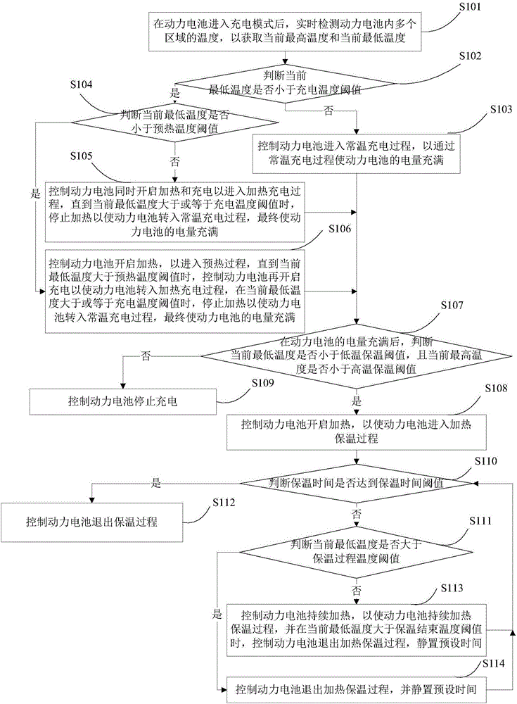 Charging control method and system for power battery of electric automobile
