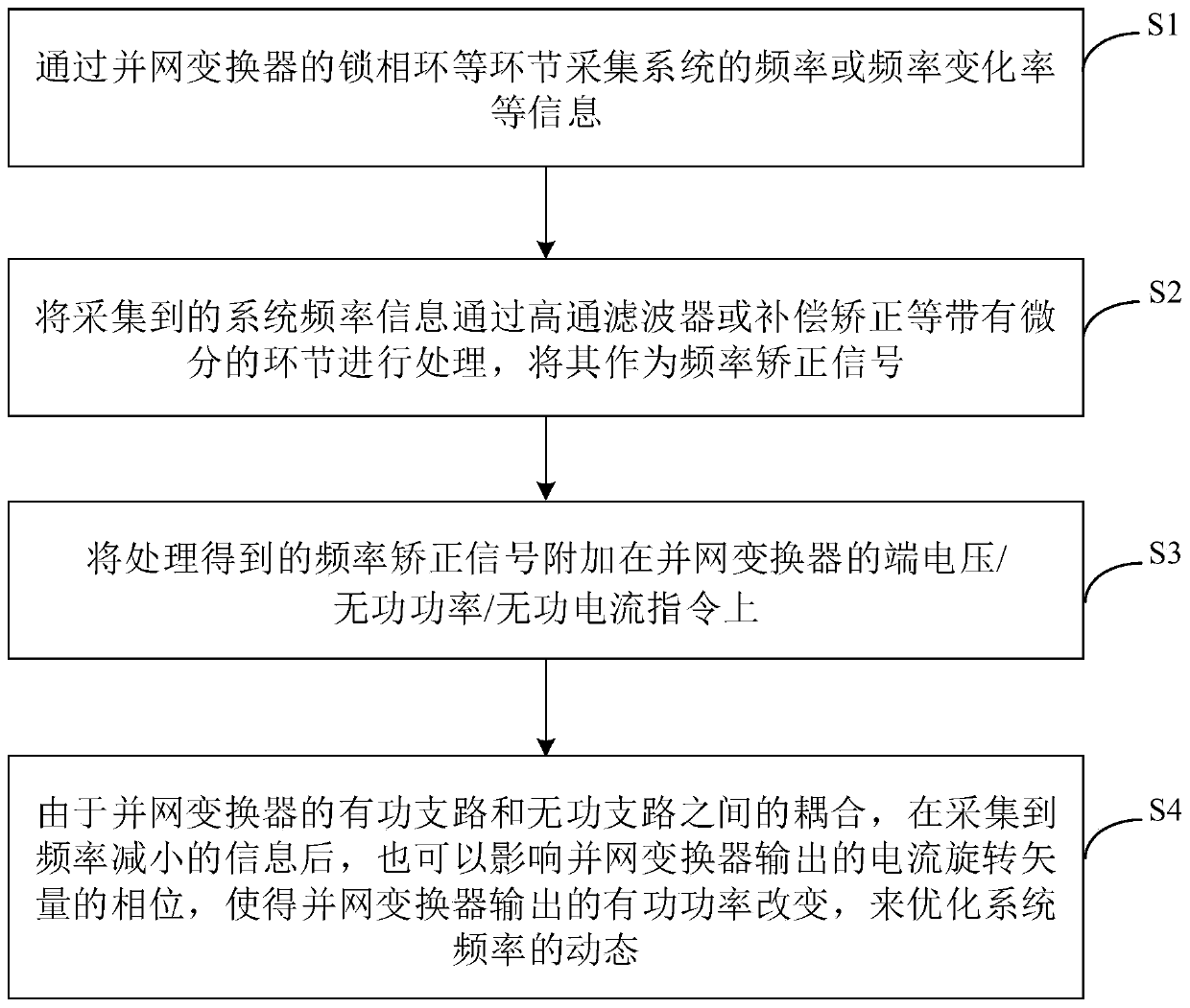 Dynamic optimization method and system for system frequency based on grid-connected converter