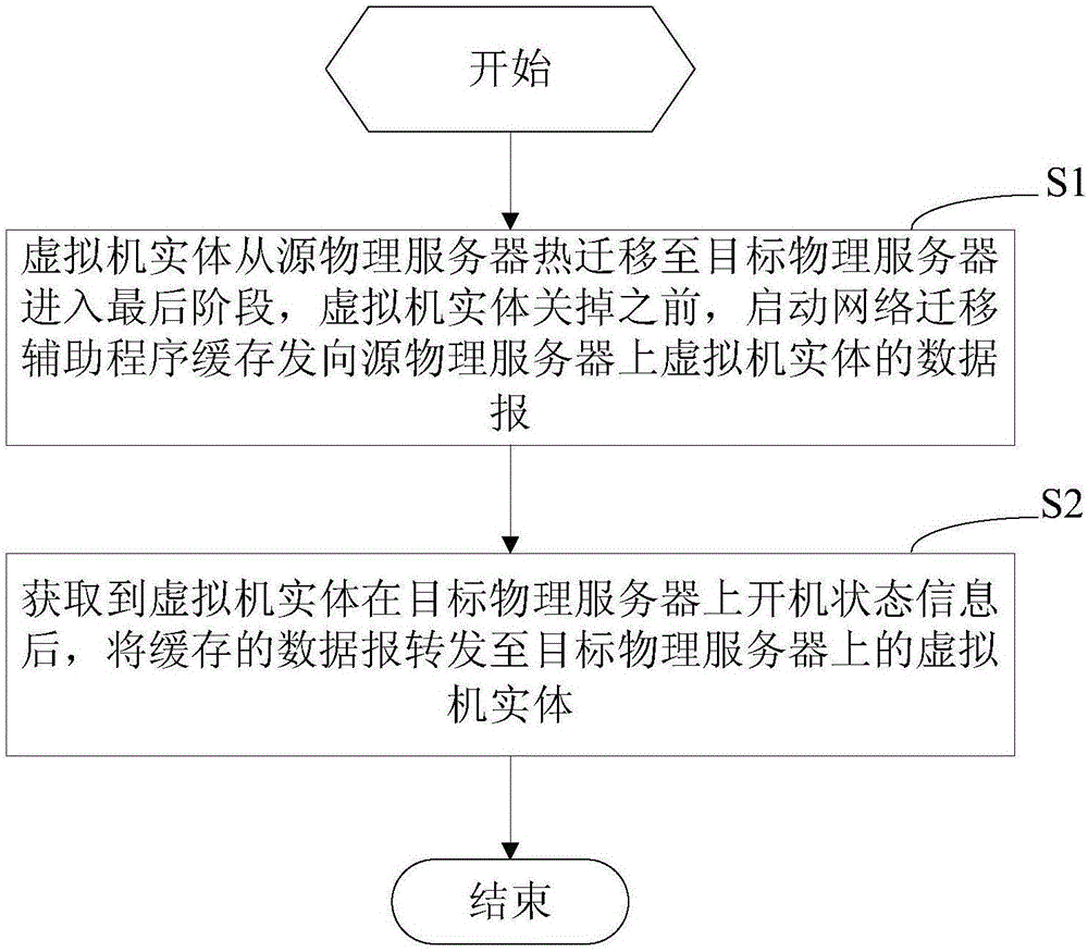 Virtual machine entity thermal migration network smooth switching method and device