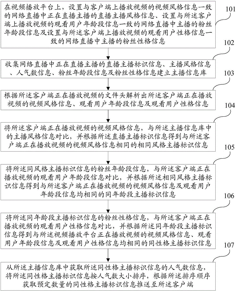 Method and system for pushing anchor based on user preferences during video playing process