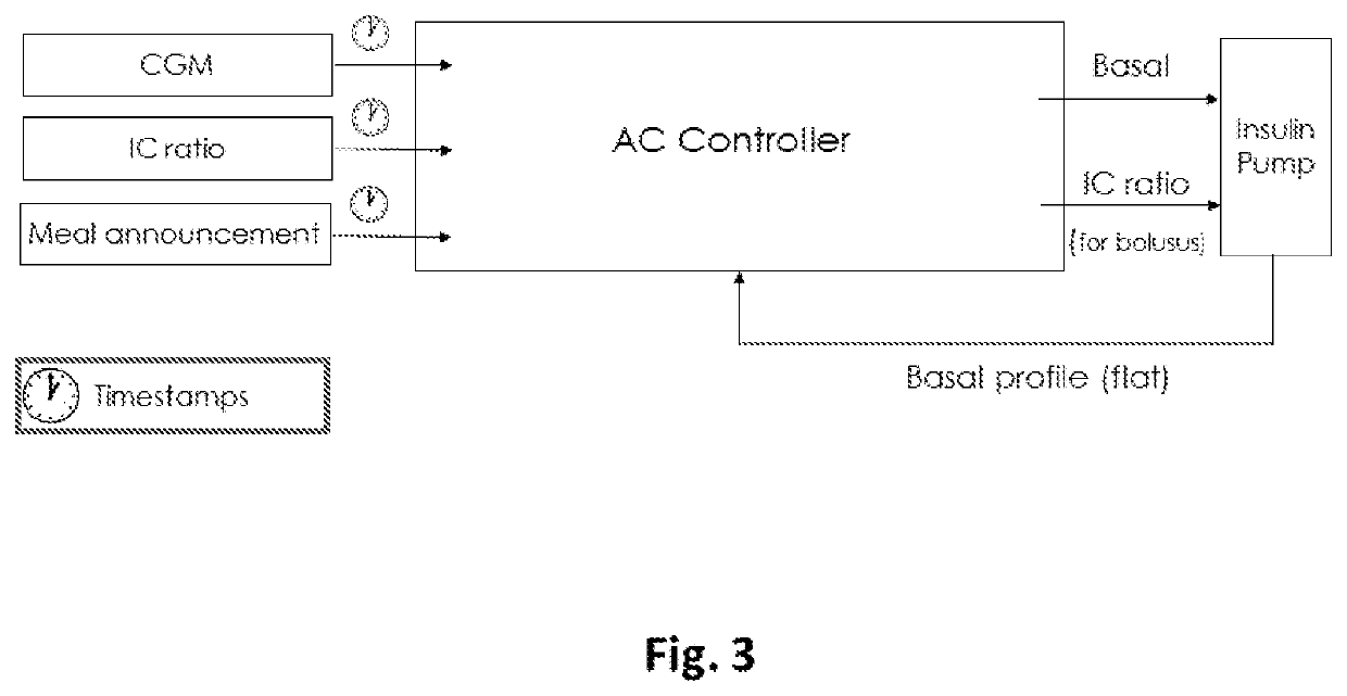 Estimation of insulin based on reinforcement learning