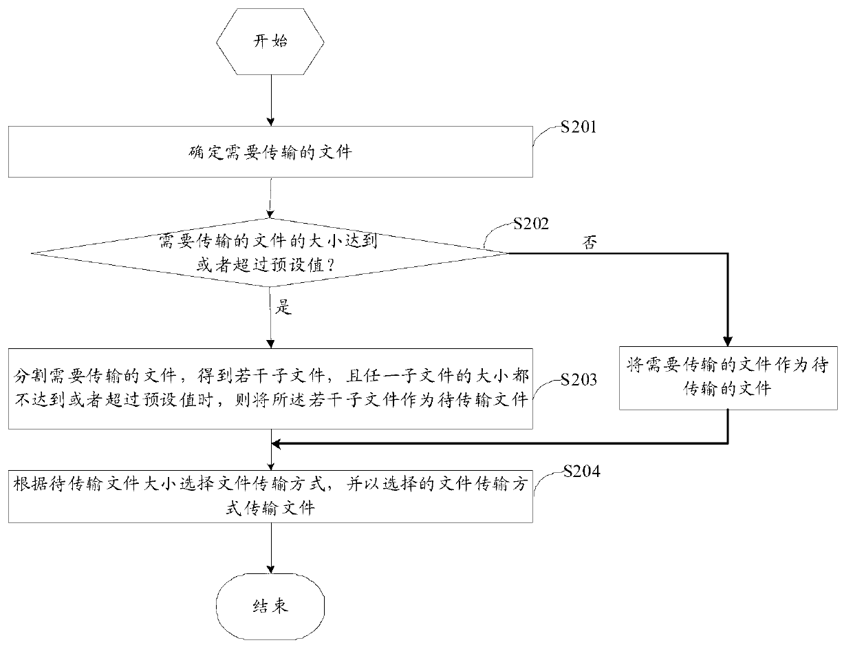 Method and device for intelligently transferring file