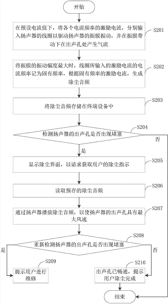 Loudspeaker sound generation hole dedusting method and device and terminal equipment