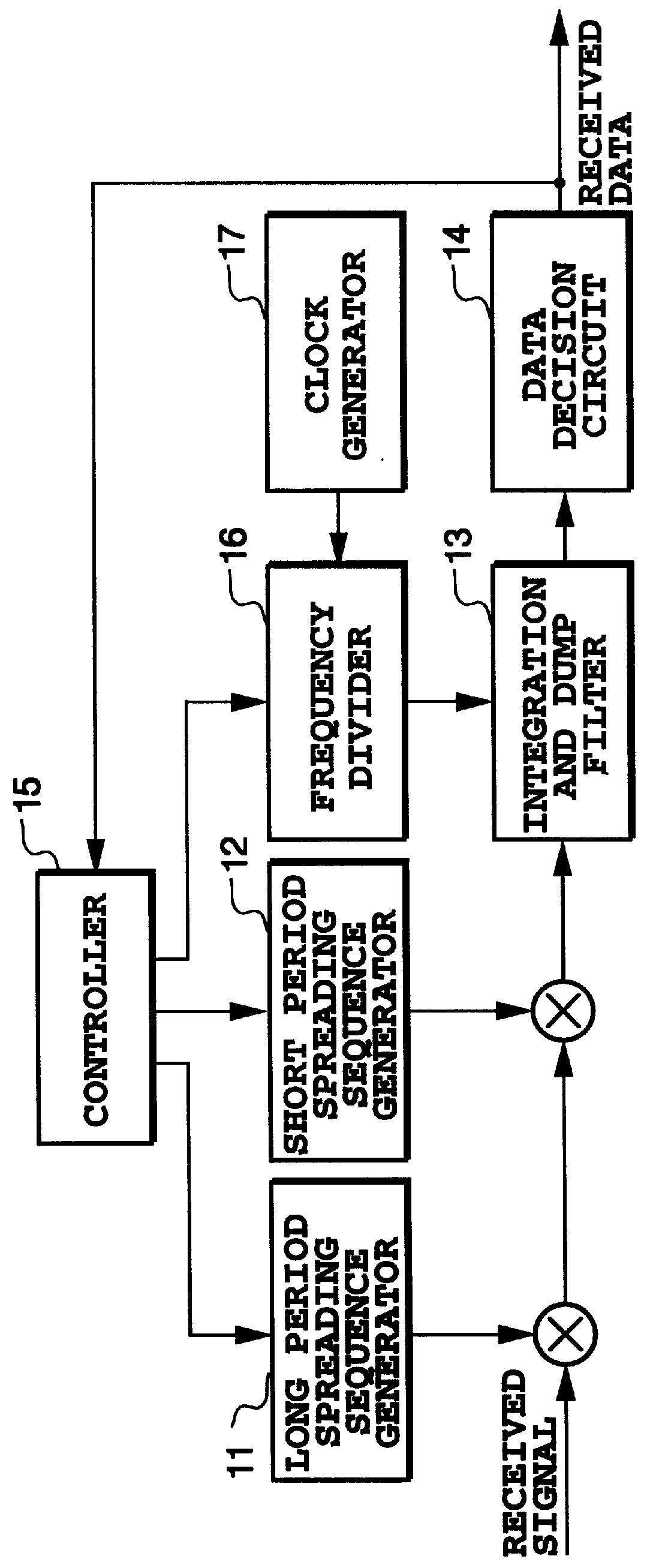 CDMA communication method and group spreading modulator