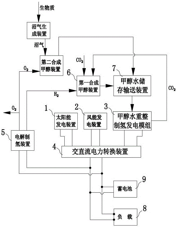 Energy complementation self power supply system and power supply method