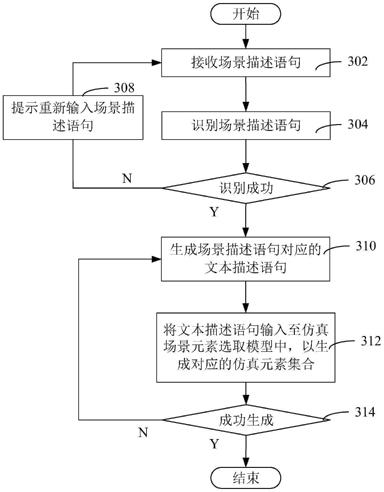 Simulation scenario generation method and unmanned driving system test method