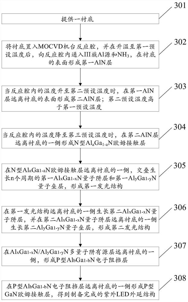 Ultraviolet led epitaxial structure and preparation method thereof