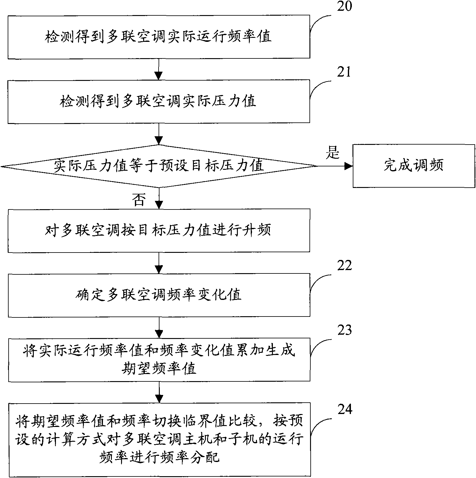 Method and system for controlling frequency switch of multi-connected air conditioner