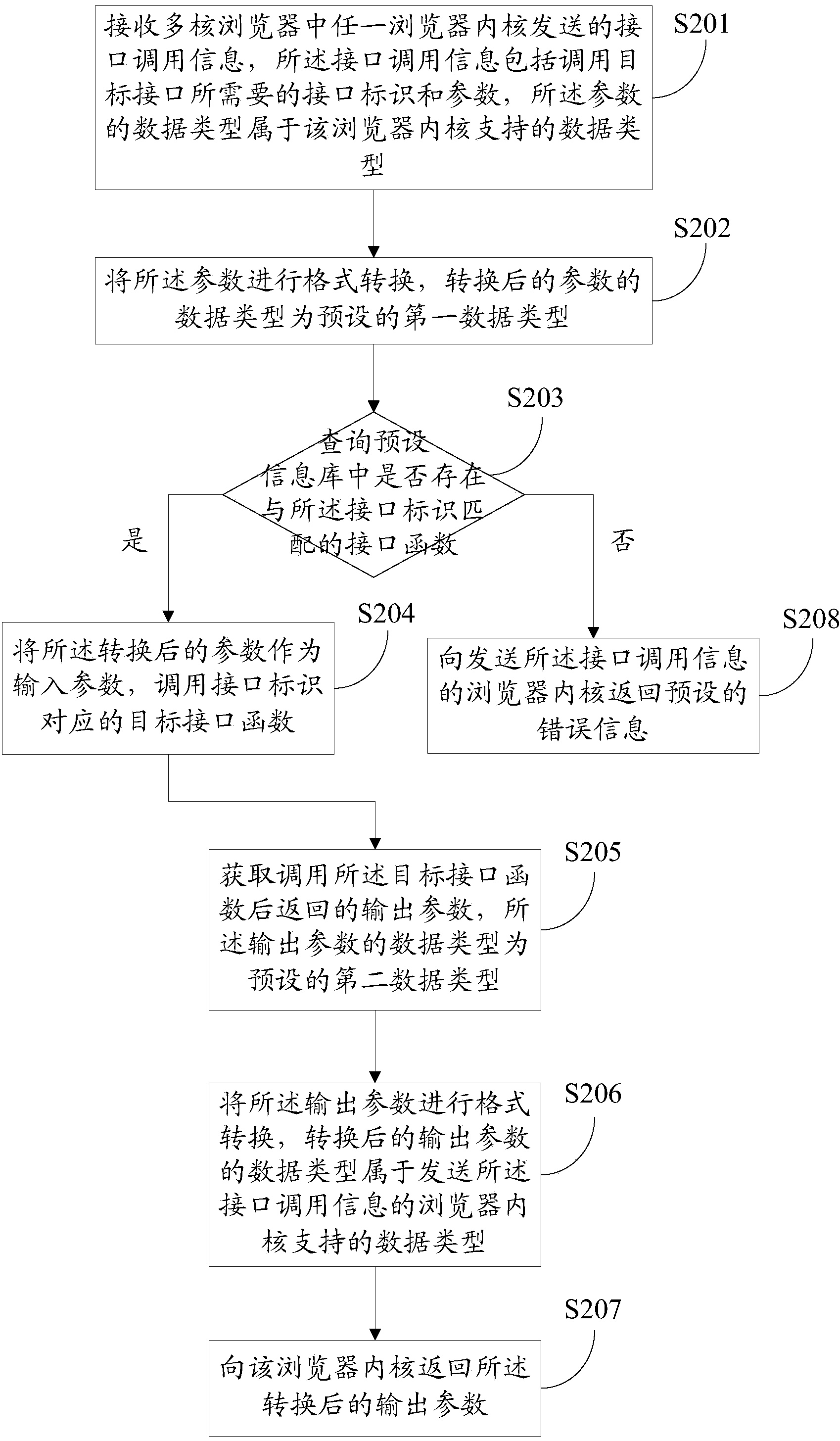 Method, device and terminal for invoking interfaces