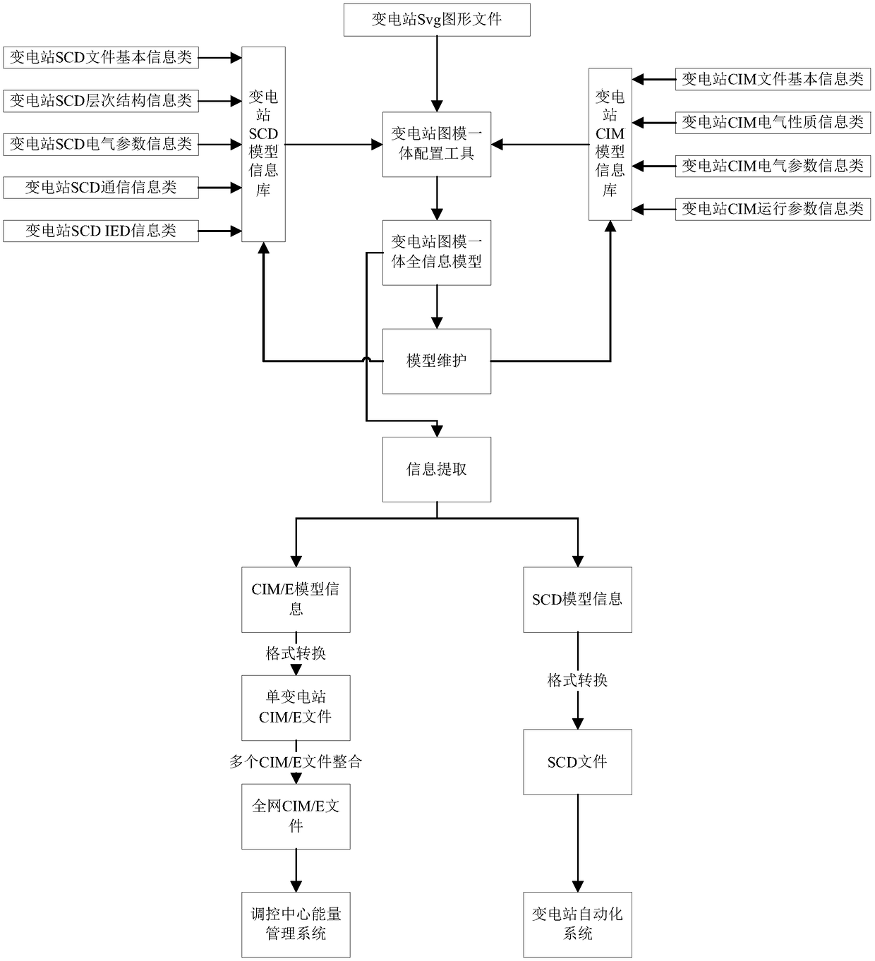 Construction method of full information model for substation and control center graph-model integration