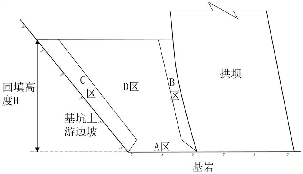 A method of backfilling the foundation pit of an extra-high arch dam