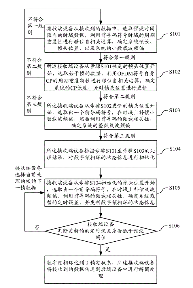 Frequency synchronization method and equipment for OFDM system