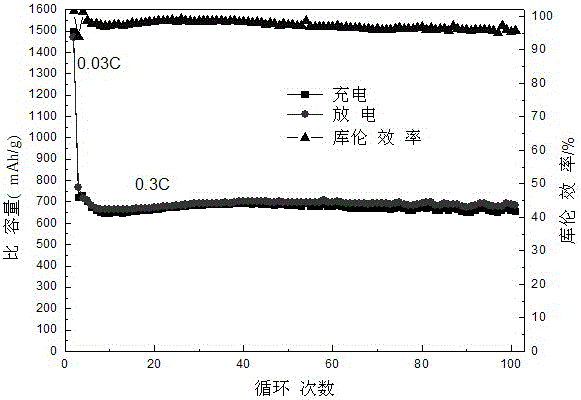 Preparation method of graphene nanoscroll/sulfur composite material and application of graphene nanoscroll/sulfur composite material
