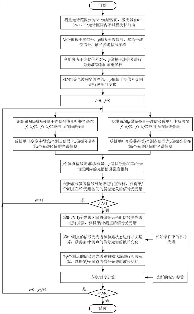 Spectrum splicing optical frequency domain reflective distributed optical fiber sensor and signal demodulation method