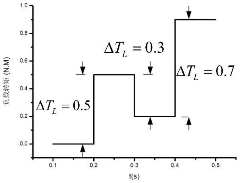 A method of voltage regulation in pmsm feedback linearization controller