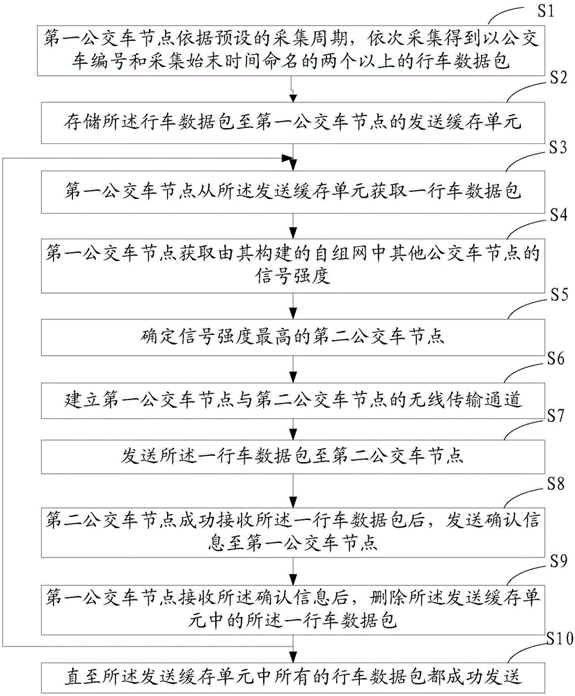 Information backup method, system and client based on bus ad hoc network