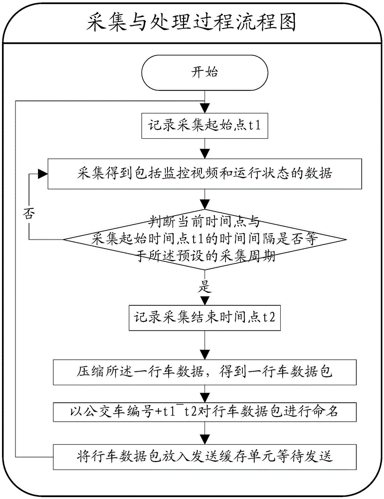 Information backup method, system and client based on bus ad hoc network