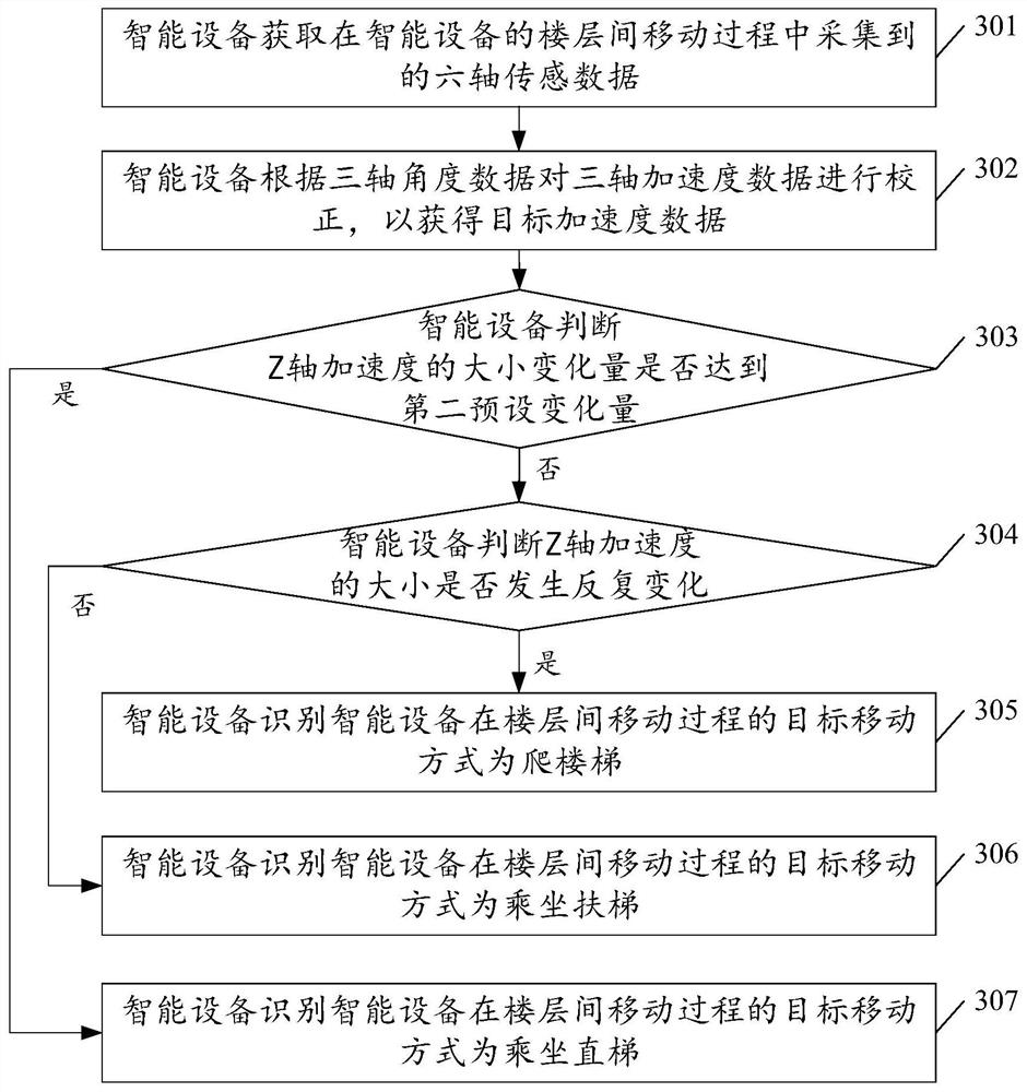 Inter-floor movement mode recognition method and device and intelligent equipment