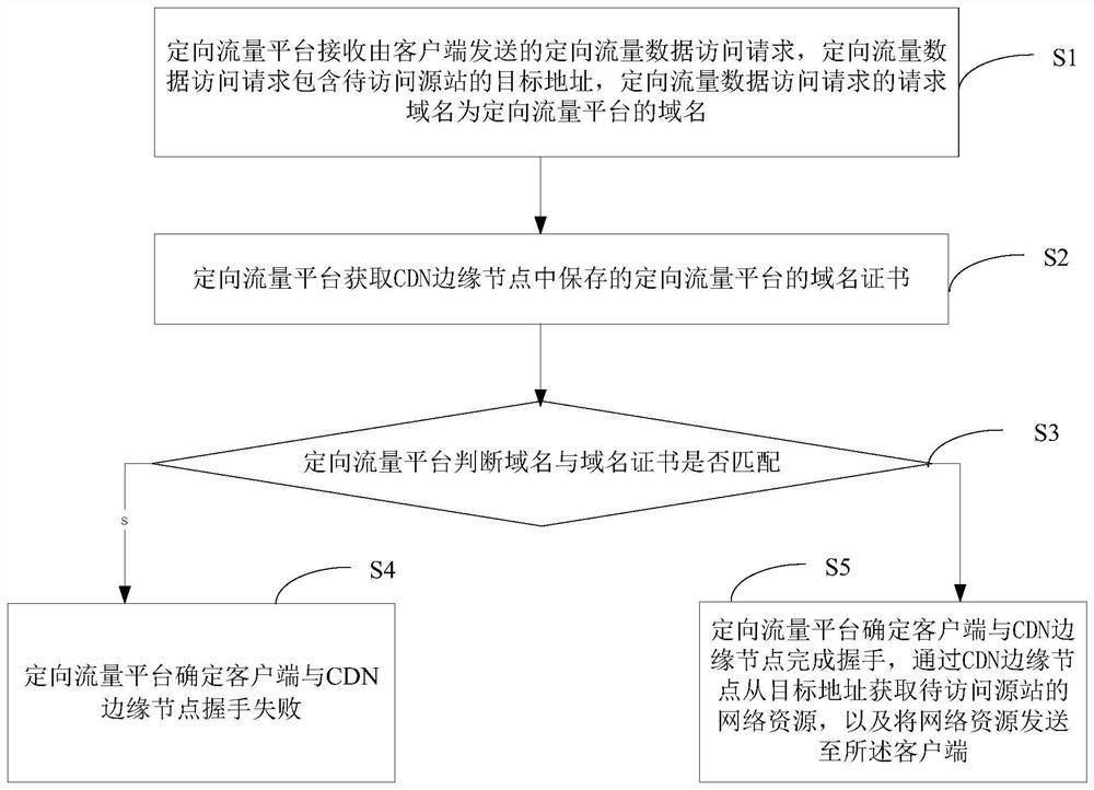 Network resource acquisition method, device and storage medium for directional traffic