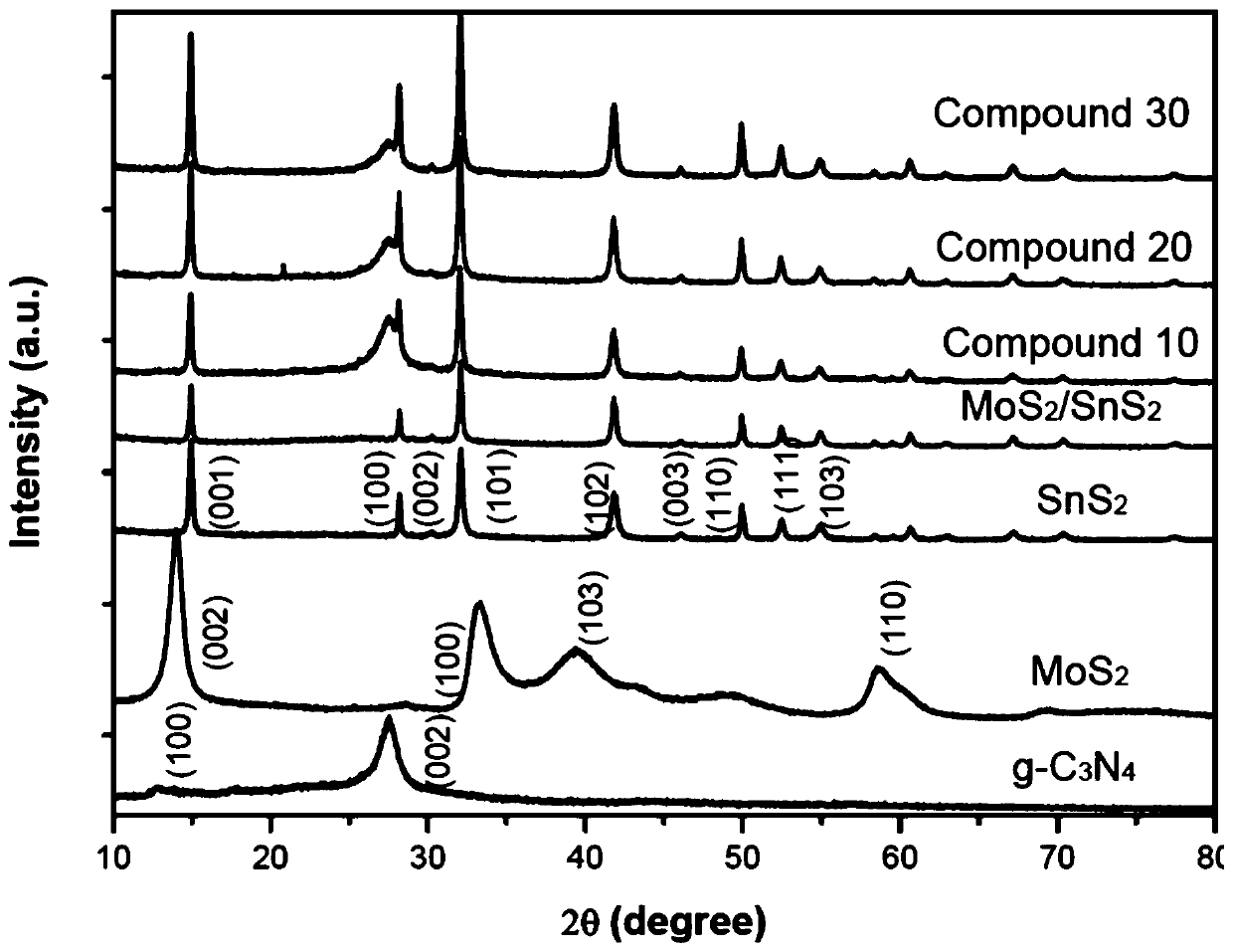 Full two-dimensional ternary compound g-C3N4/MoS2/SnS2 visible light response photo-catalyst and preparation method