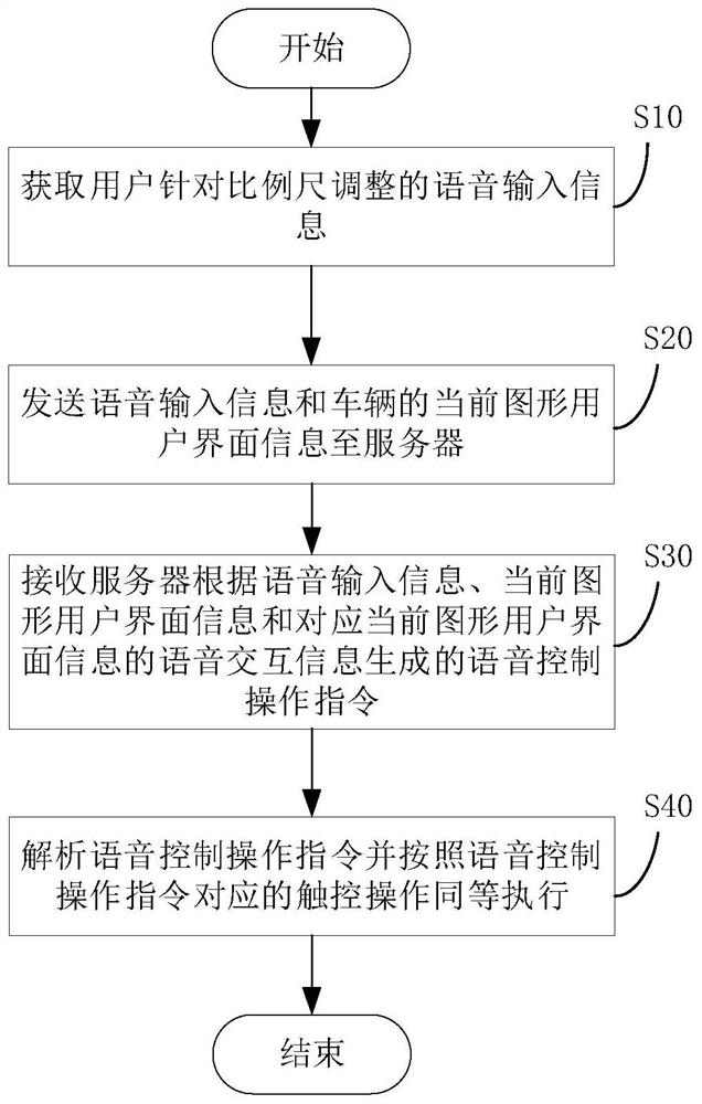 Voice control method, information processing method, vehicle and server