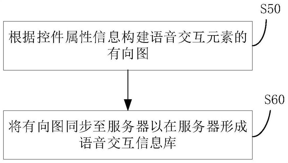 Voice control method, information processing method, vehicle and server