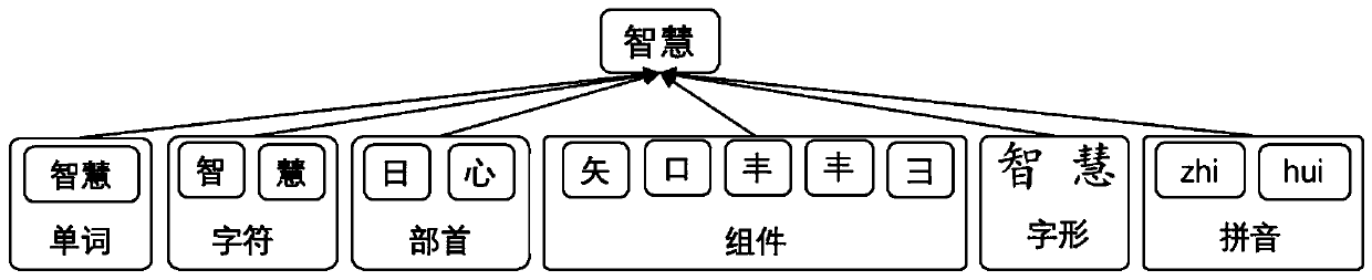 Method for generating Chinese word vector with multi-submodule information
