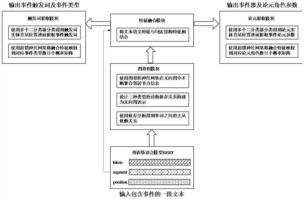 Dependency analysis model and Chinese joint event extraction method based on dependency analysis