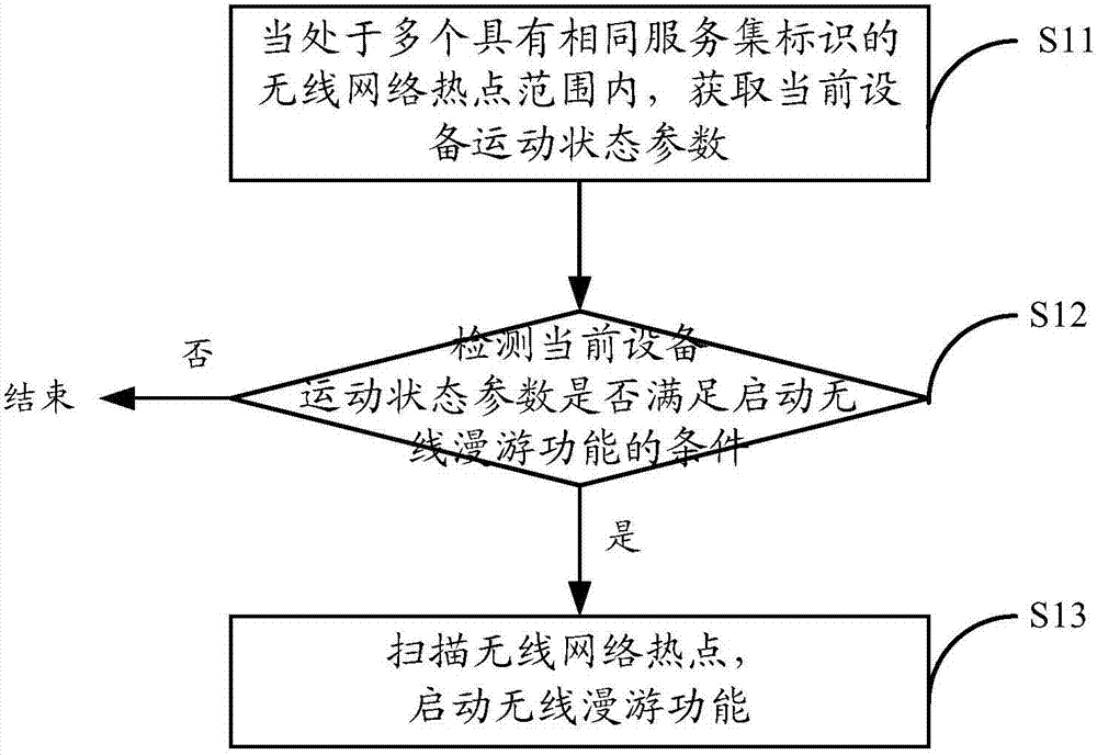 Wireless roaming method, wireless roaming device and electronic device