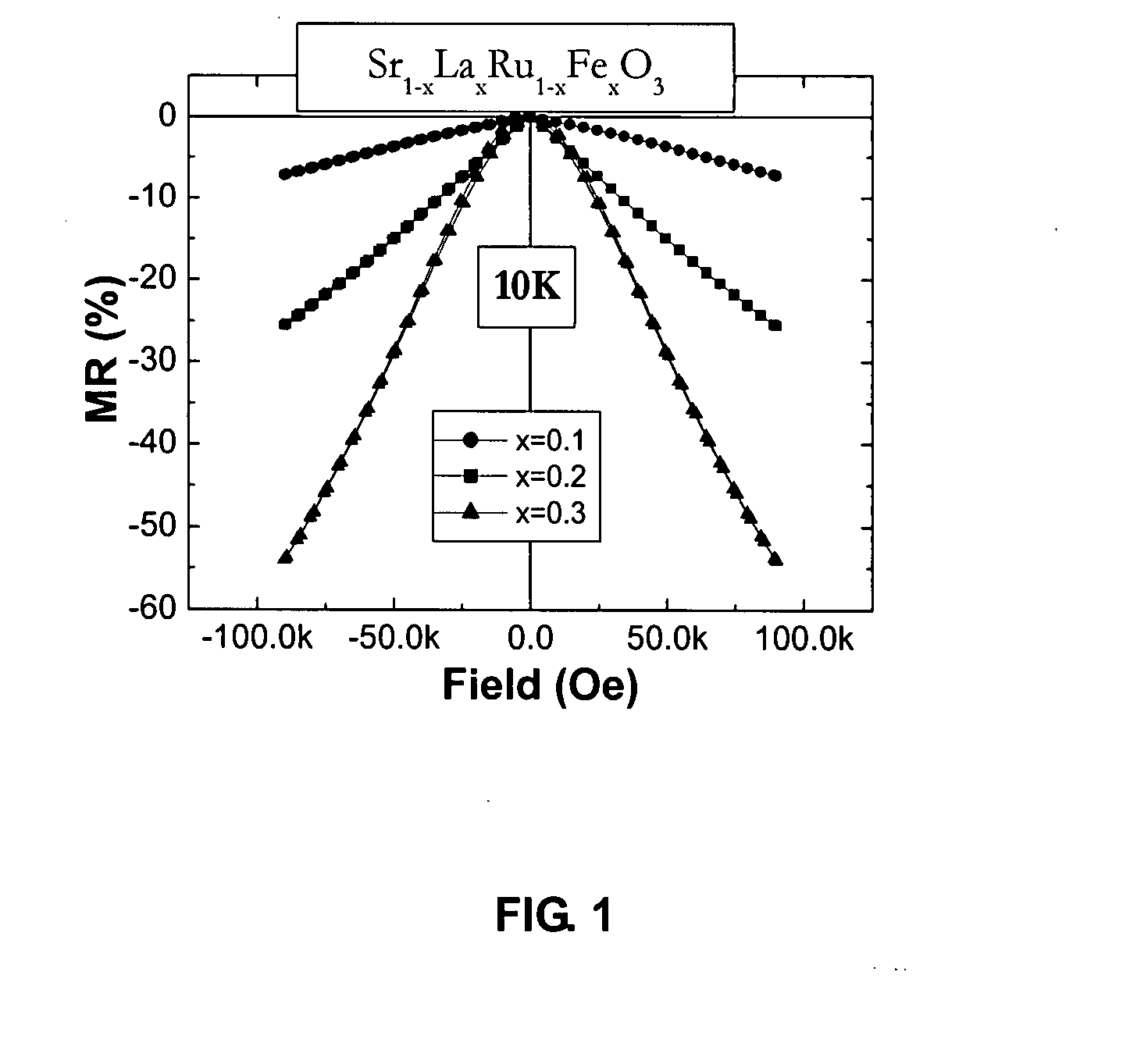 Magnetically-and electrically-induced variable resistance materials and method for preparing same
