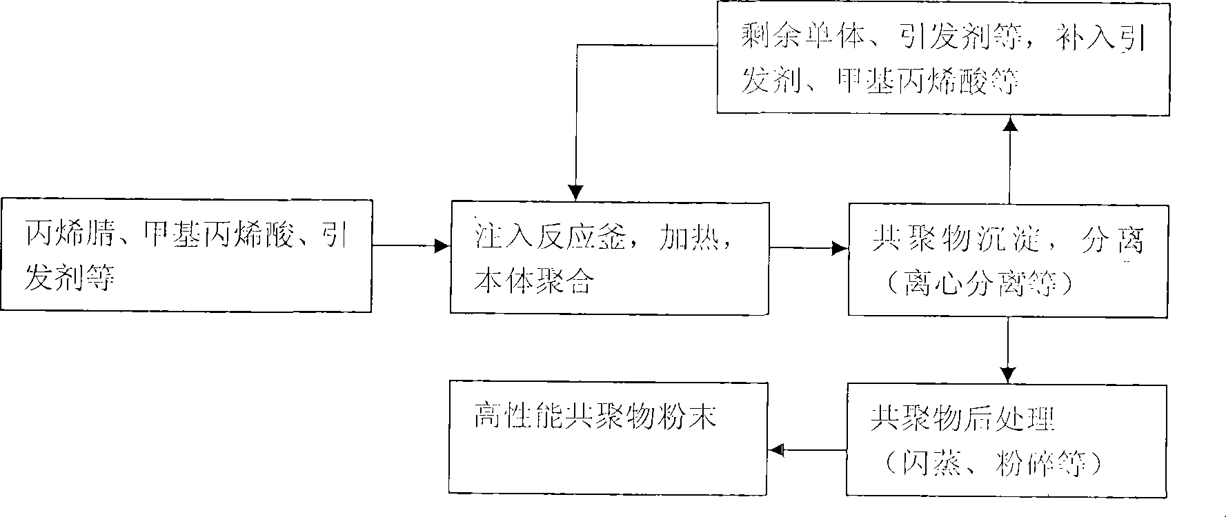 Method for preparing vinyl cyanide/methacrylic acid copolymer