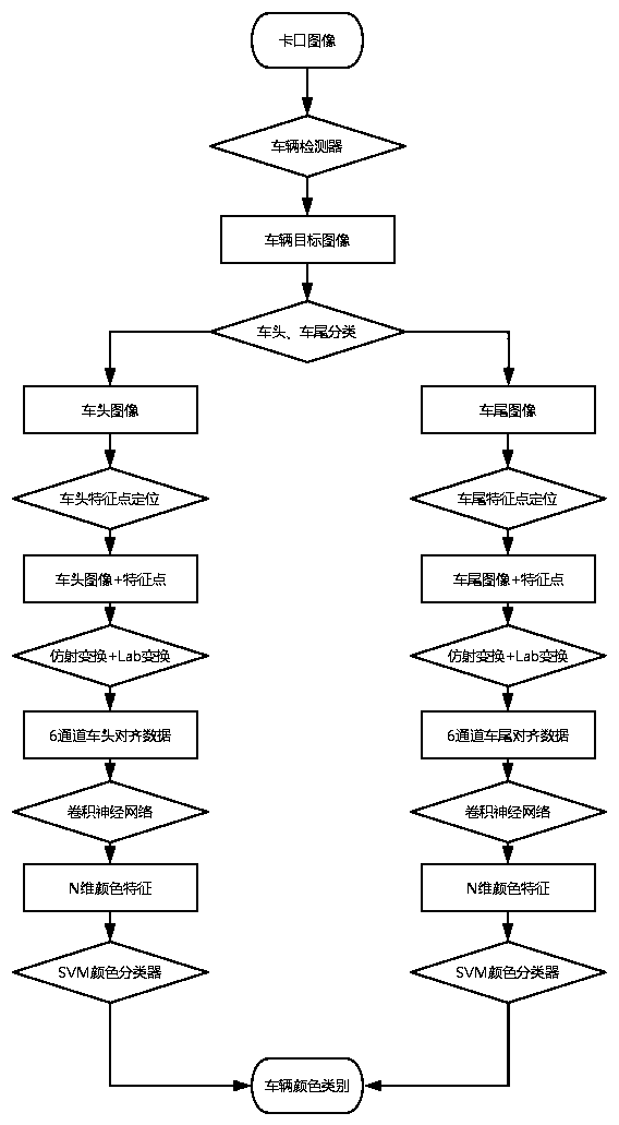 A bayonet vehicle color recognition method