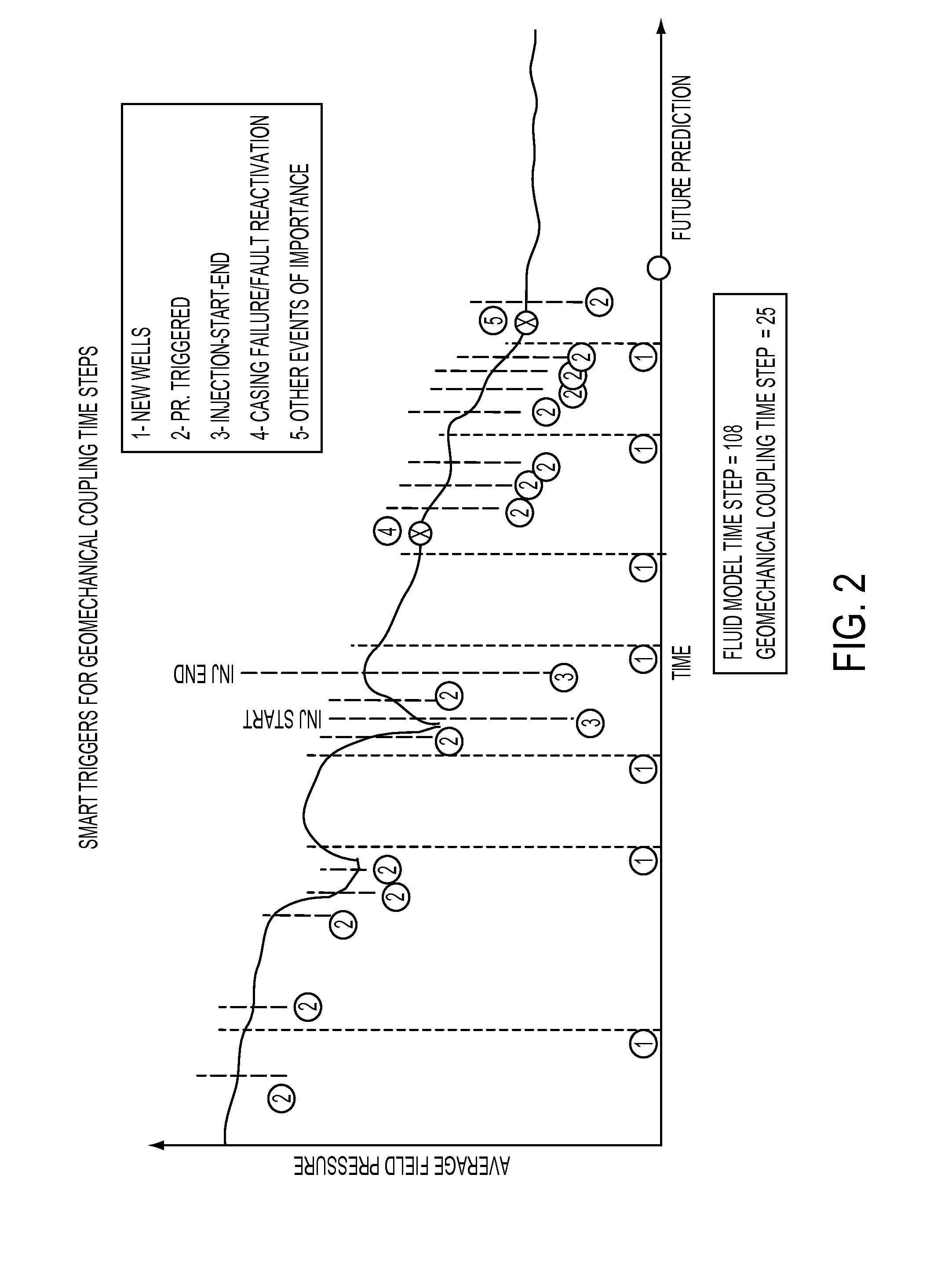 Method to couple fluid-flow and geomechanical models for integrated petroleum systems using known triggering events