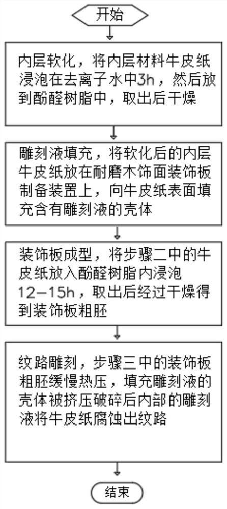 Preparation method of wear-resistant wood veneer decorative plate