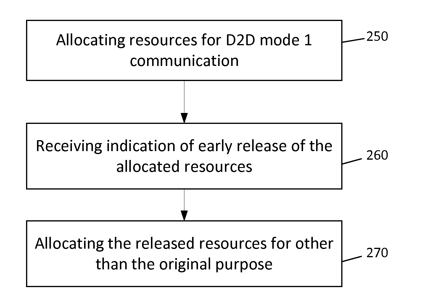 Device-to-device (D2D) resource release