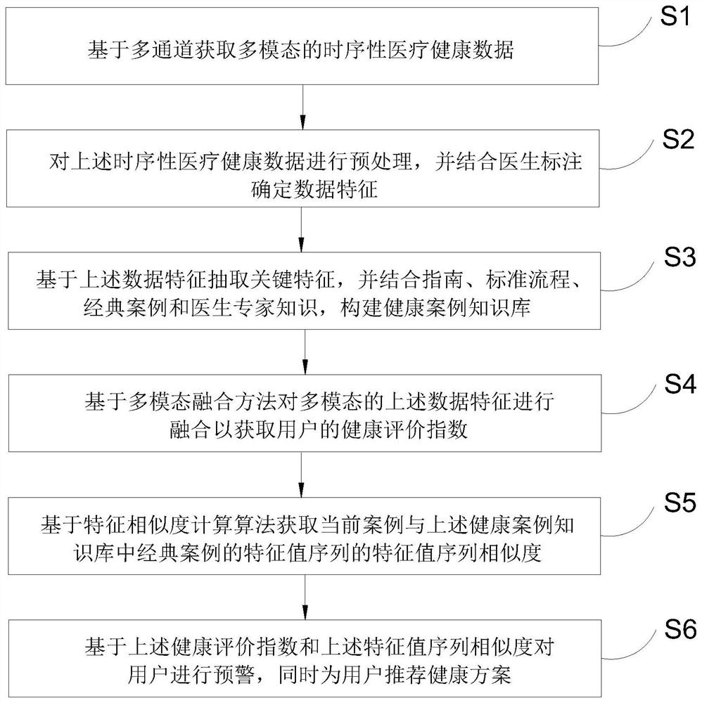 Human-computer collaborative health case matching method and system based on chronic disease big data